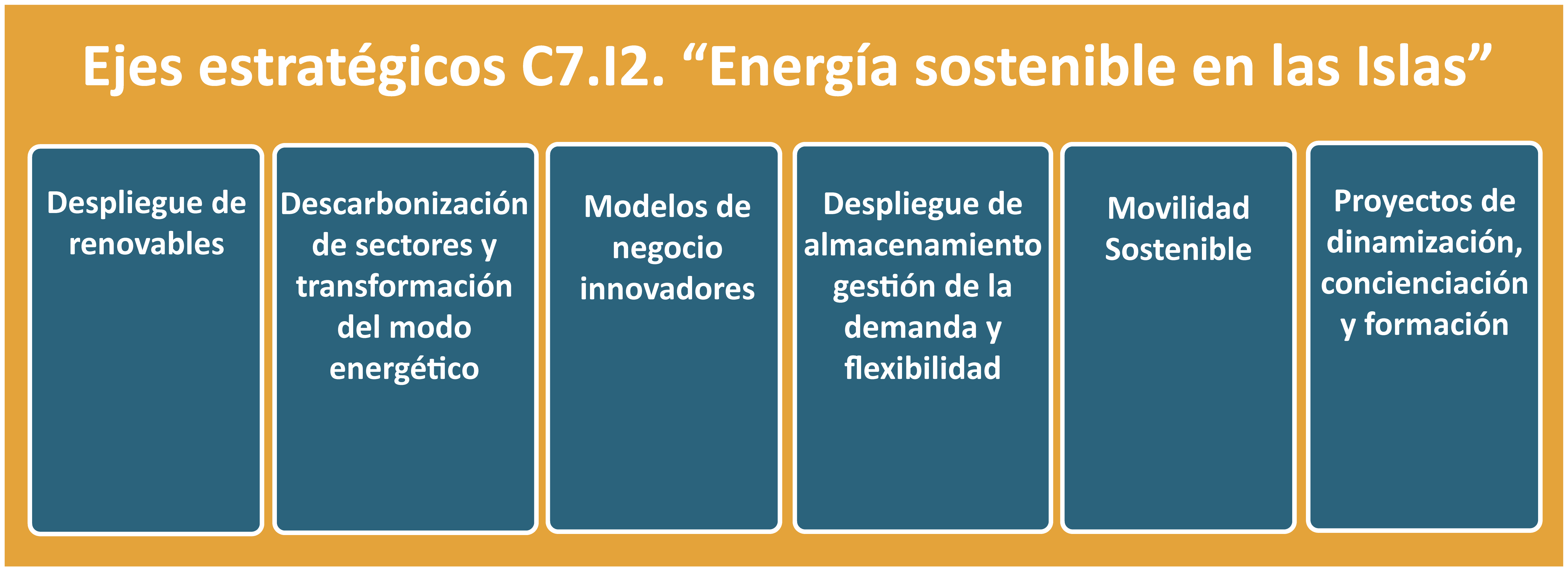 Ejes estratégicos C7.I2 "Energía Sostenible en las Islas"