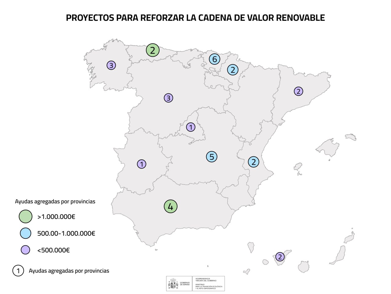 Proyectos para reforzar la cadena de valor renovable
