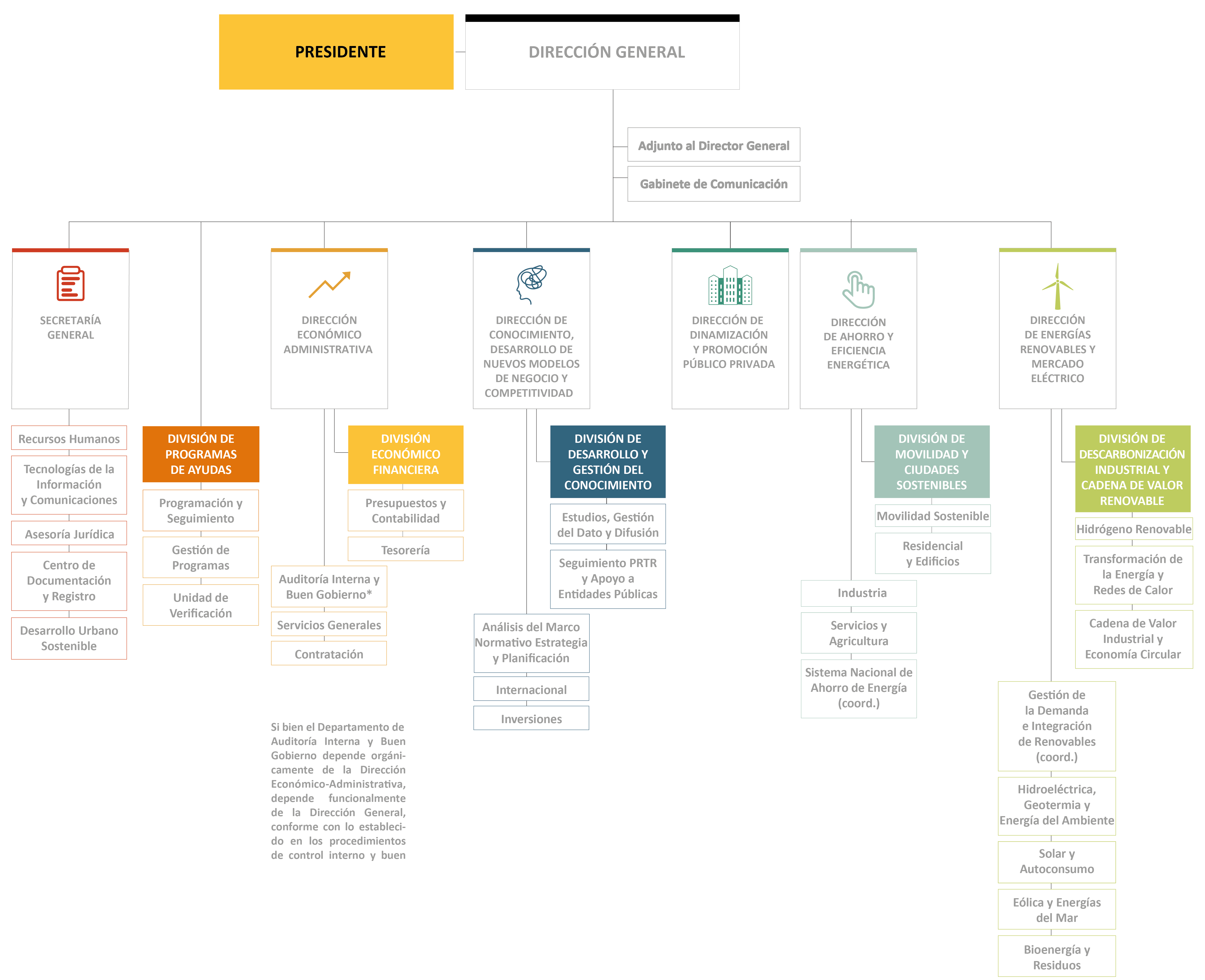 Organigrama del IDAE