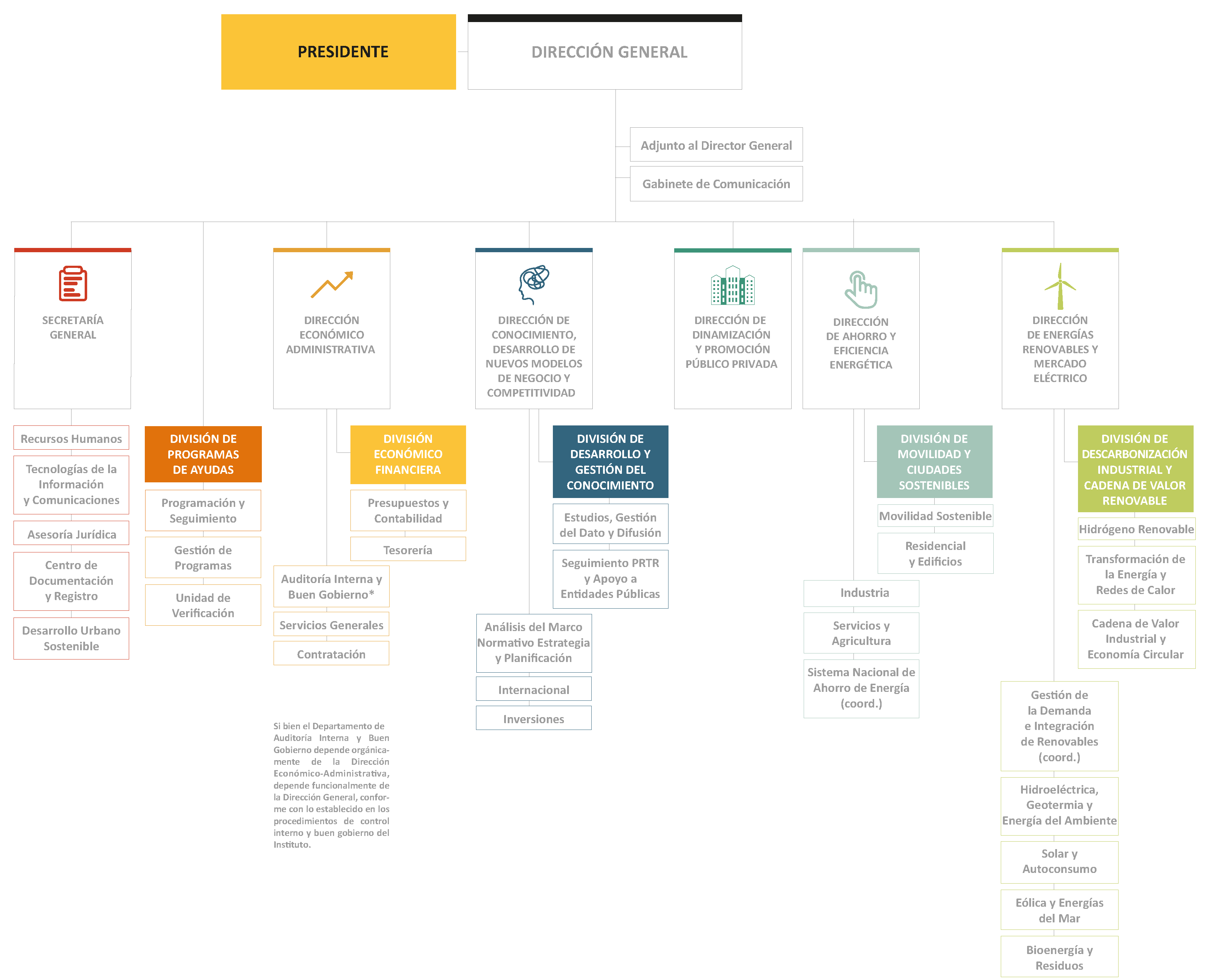 Organigrama del IDAE