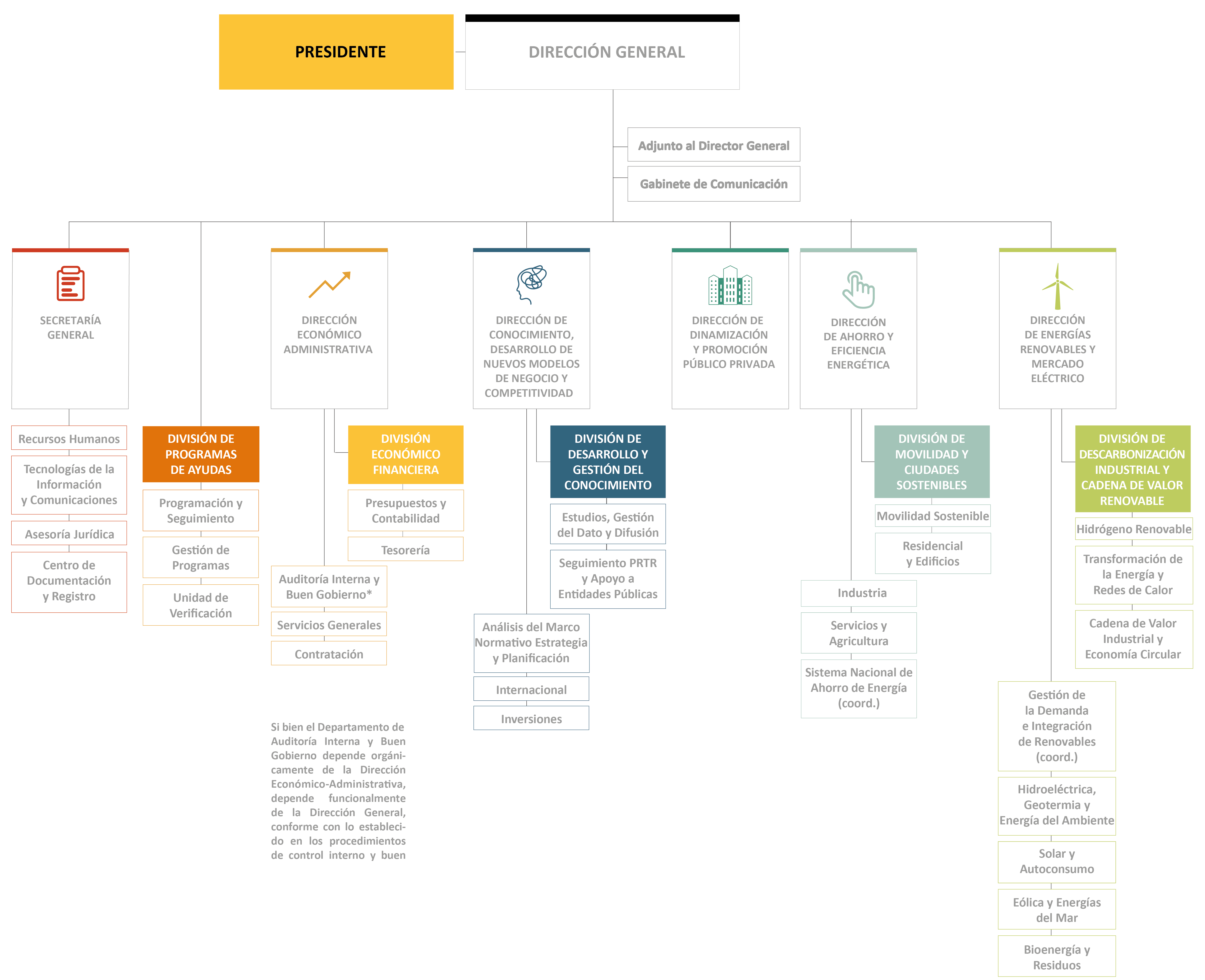 Organigrama del IDAE
