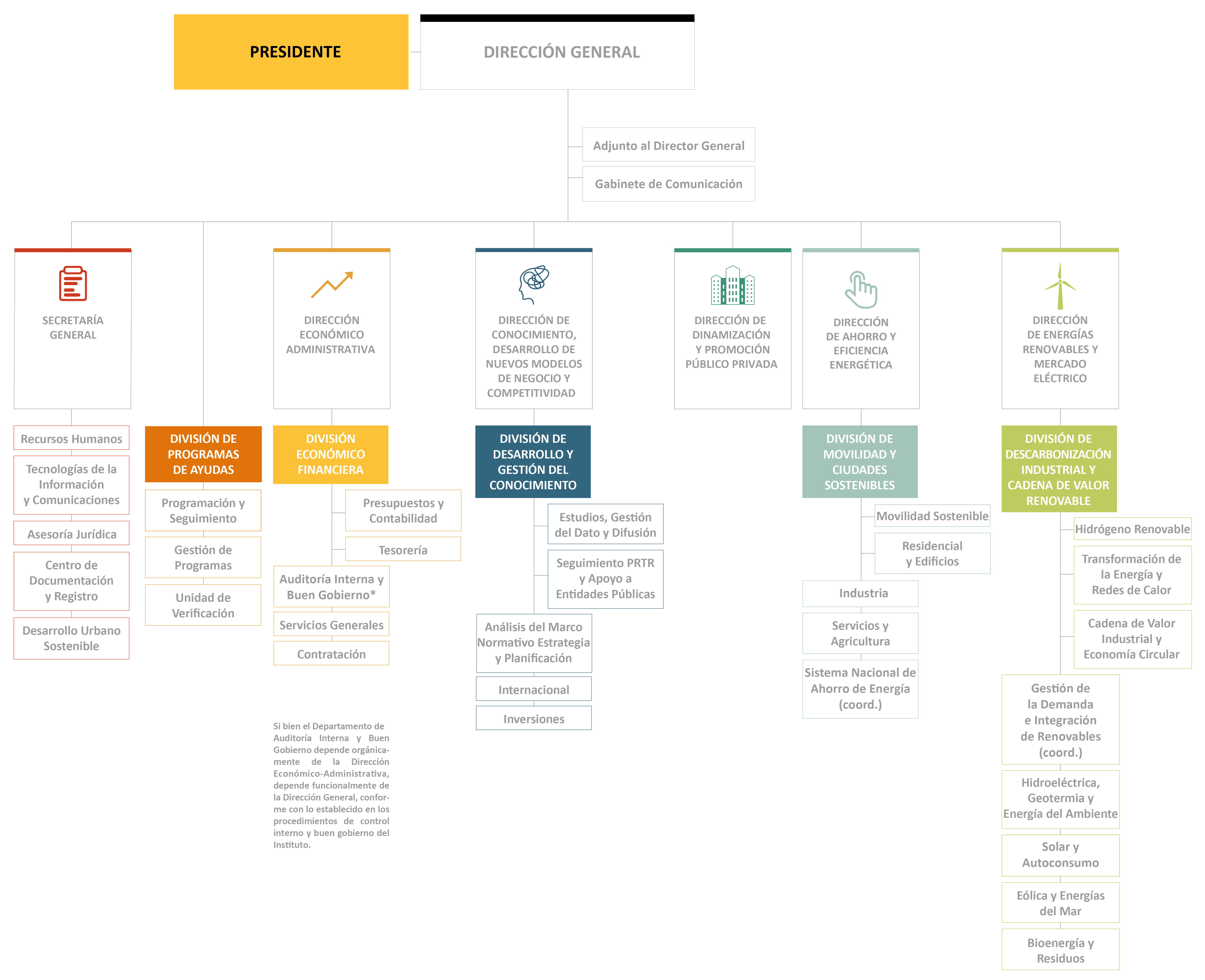 Organigrama del IDAE