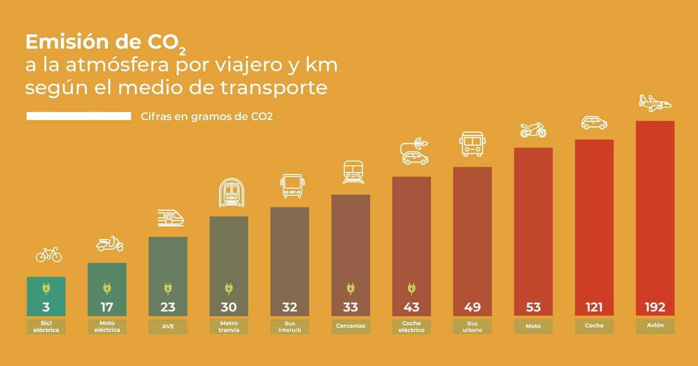 ¿Sabías que los distintos modos de transporte generan diferentes niveles de emisiones de CO2?

Desde el coche privado hasta el transporte público, nuestras elecciones tienen un impacto directo en el medio ambiente. 

Apostar por alternativas más sostenibles es clave para reducir nuestra huella de carbono. 

#Energíaparaelcambio #MovilidadSostenible